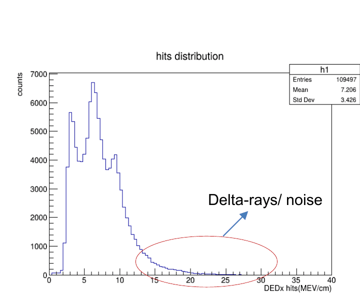 Histogram of about 109,000 silicon hits. Most are near 7 MeV/cm. A long tail of rare, much larger deposits runs out past 20 MeV/cm.