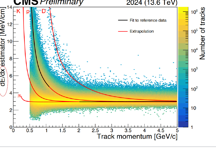 Ionization against momentum in CMS. At high momentum every species sits in one band. At low momentum, pions, kaons, protons and deuterons separate because the slower ones ionize more.