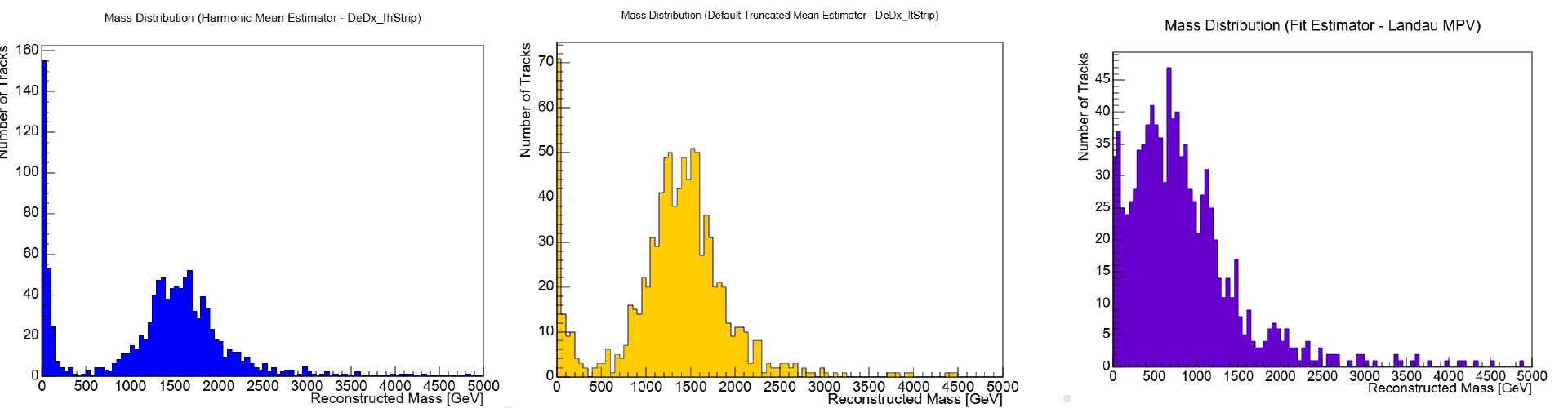 Reconstructed mass for the same tracks three ways. Blue is Harmonic-2, yellow drops the highest 40% of hits, purple is the Landau fit. The true mass is 1800 GeV.