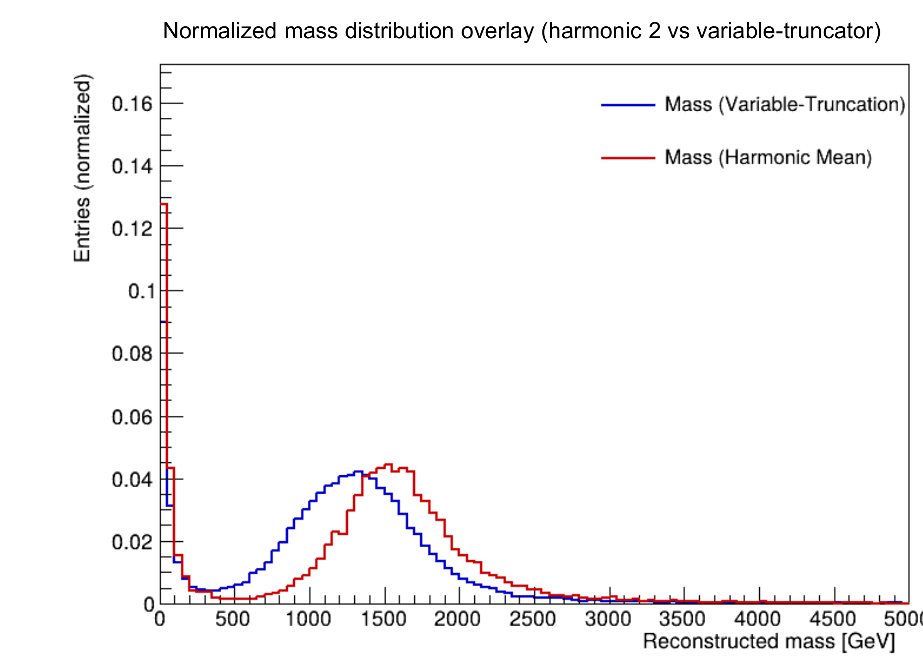 Normalized mass. Blue trims each track until what remains looks symmetric. Red is Harmonic-2. The blue peak sits a little lower, and the distribution is tighter.