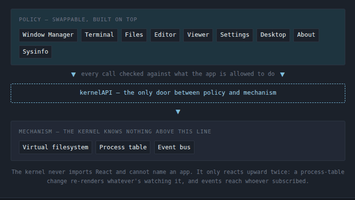 The three layers: policy on top (window manager, shell, the seven apps), the kernelAPI in the middle as the only door between them, and mechanism underneath (virtual filesystem, process table, event bus). The kernel knows nothing above the line.